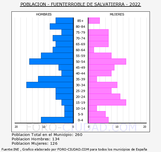 Fuenterroble de Salvatierra - Pirámide de población grupos quinquenales - Censo 2022