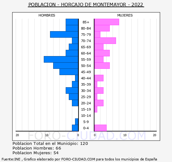 Horcajo de Montemayor - Pirámide de población grupos quinquenales - Censo 2022