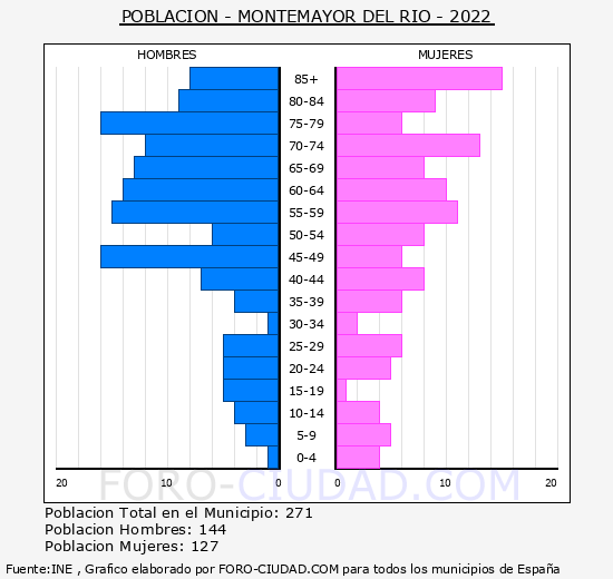Montemayor del Río - Pirámide de población grupos quinquenales - Censo 2022