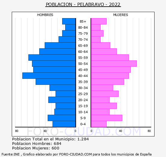 Pelabravo - Pirámide de población grupos quinquenales - Censo 2022