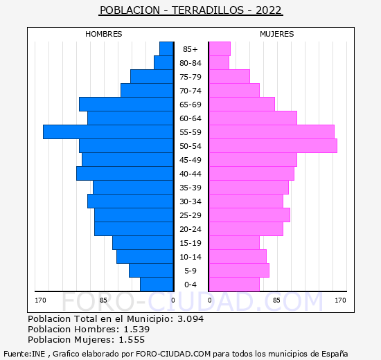 Terradillos - Pirámide de población grupos quinquenales - Censo 2022