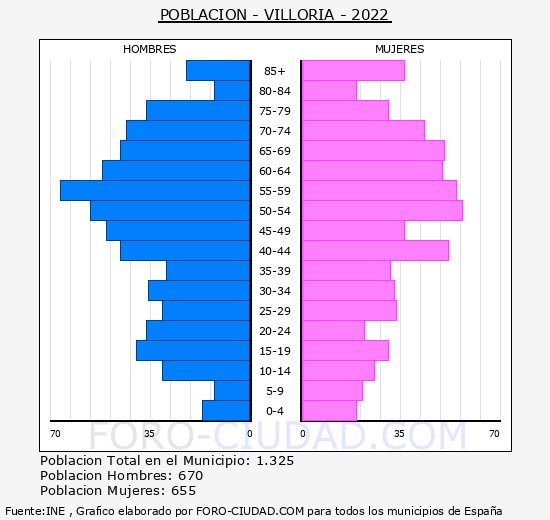 Villoria - Pirámide de población grupos quinquenales - Censo 2022