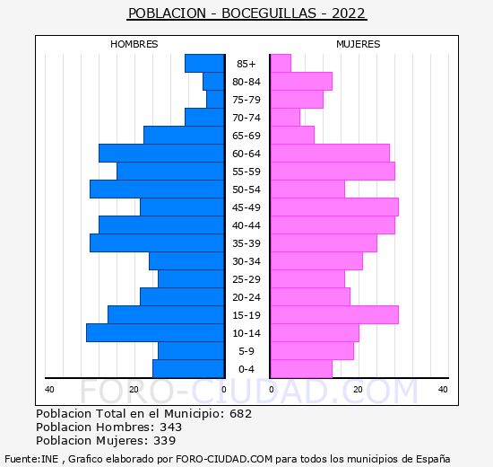Boceguillas - Pirámide de población grupos quinquenales - Censo 2022