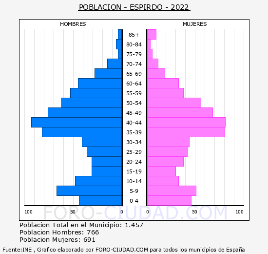 Espirdo - Pirámide de población grupos quinquenales - Censo 2022