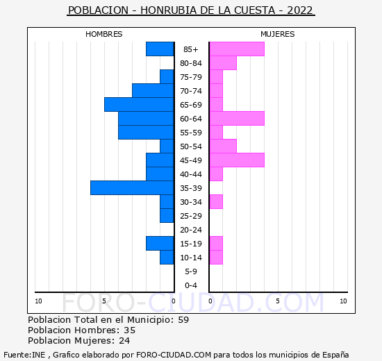 Honrubia de la Cuesta - Pirámide de población grupos quinquenales - Censo 2022