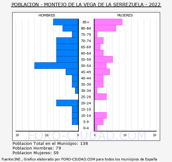 Montejo de la Vega de la Serrezuela - Pirámide de población grupos quinquenales - Censo 2022