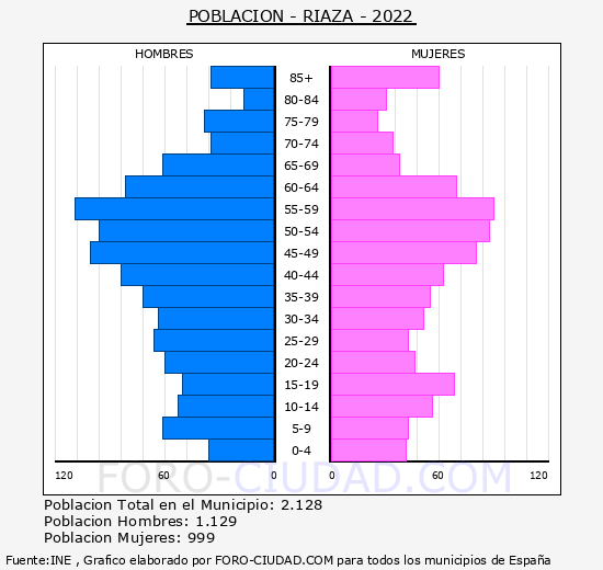 Riaza - Pirámide de población grupos quinquenales - Censo 2022