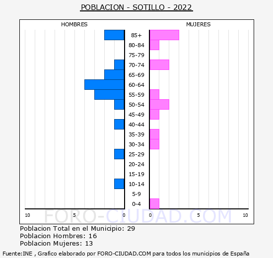 Sotillo - Pirámide de población grupos quinquenales - Censo 2022