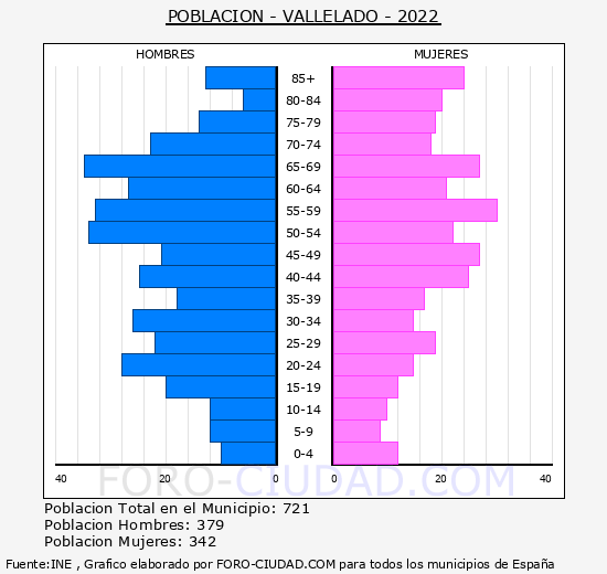 Vallelado - Pirámide de población grupos quinquenales - Censo 2022