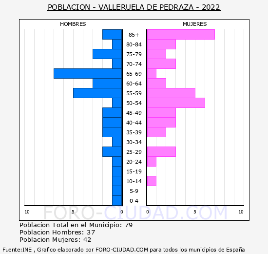 Valleruela de Pedraza - Pirámide de población grupos quinquenales - Censo 2022