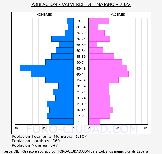 Valverde del Majano - Pirámide de población grupos quinquenales - Censo 2022