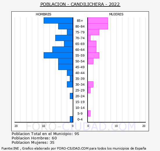 Candilichera - Pirámide de población grupos quinquenales - Censo 2022