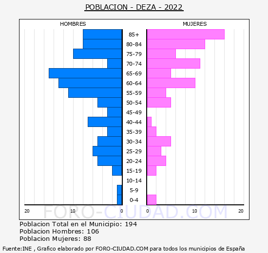Deza - Pirámide de población grupos quinquenales - Censo 2022