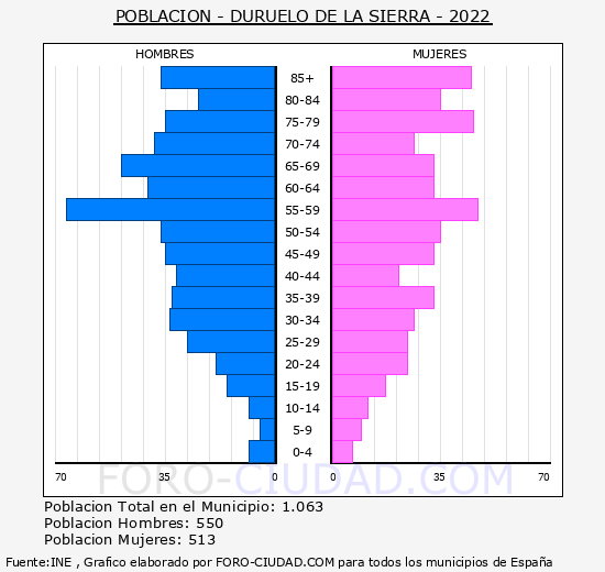 Duruelo de la Sierra - Pirámide de población grupos quinquenales - Censo 2022