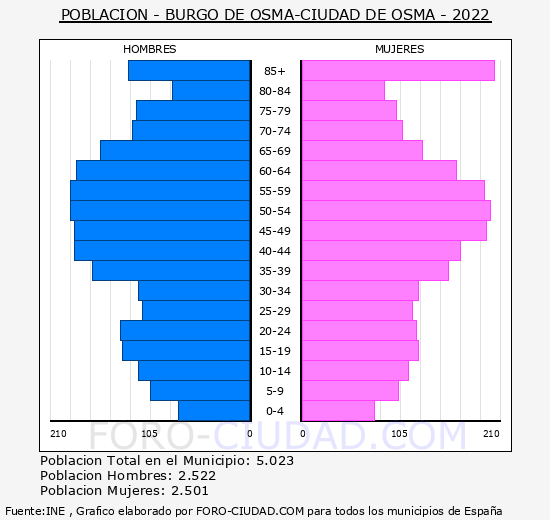 Burgo de Osma-Ciudad de Osma - Pirámide de población grupos quinquenales - Censo 2022