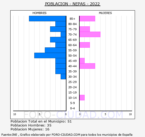 Nepas - Pirámide de población grupos quinquenales - Censo 2022