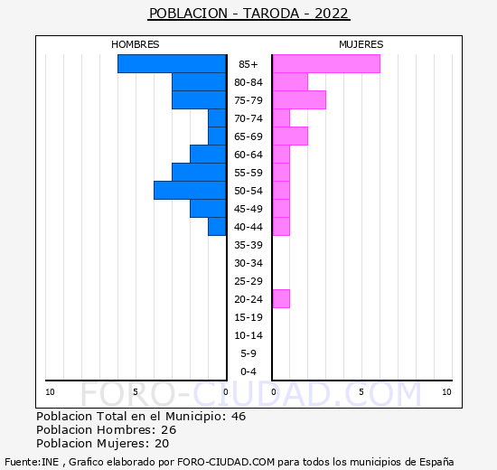 Taroda - Pirámide de población grupos quinquenales - Censo 2022