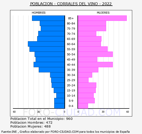 Corrales del Vino - Pirámide de población grupos quinquenales - Censo 2022