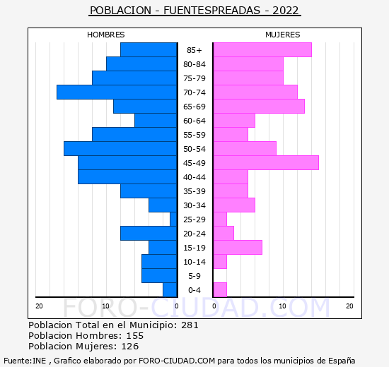 Fuentespreadas - Pirámide de población grupos quinquenales - Censo 2022
