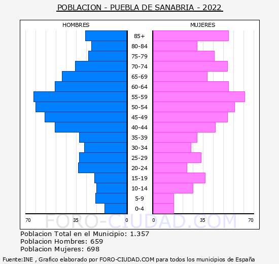 Puebla de Sanabria - Pirámide de población grupos quinquenales - Censo 2022