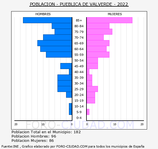Pueblica de Valverde - Pirámide de población grupos quinquenales - Censo 2022