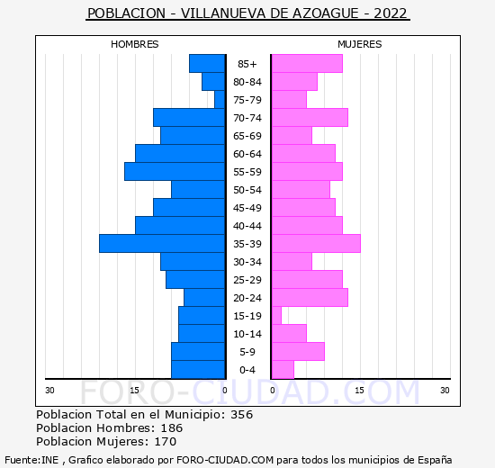 Villanueva de Azoague - Pirámide de población grupos quinquenales - Censo 2022