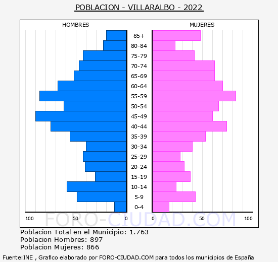 Villaralbo - Pirámide de población grupos quinquenales - Censo 2022