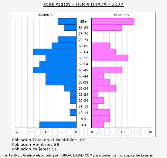 Fompedraza - Pirámide de población grupos quinquenales - Censo 2022