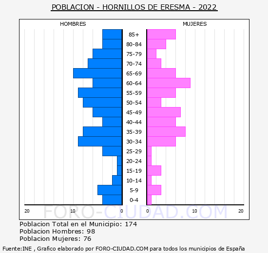 Hornillos de Eresma - Pirámide de población grupos quinquenales - Censo 2022