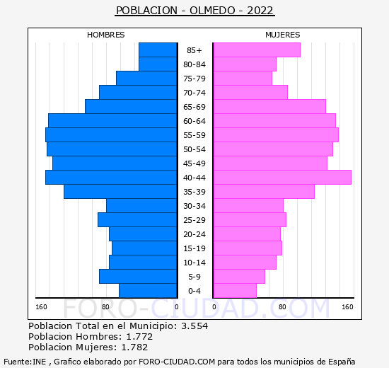 Olmedo - Pirámide de población grupos quinquenales - Censo 2022