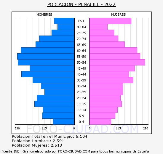 Peñafiel - Pirámide de población grupos quinquenales - Censo 2022
