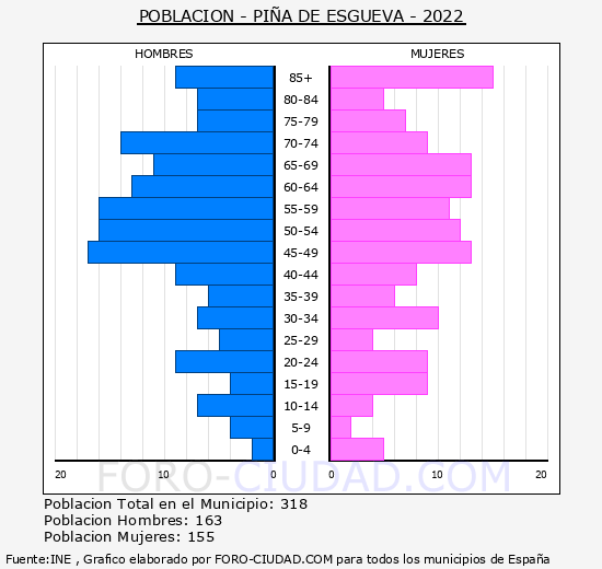 Piña de Esgueva - Pirámide de población grupos quinquenales - Censo 2022