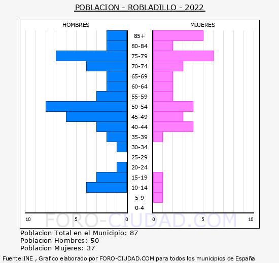 Robladillo - Pirámide de población grupos quinquenales - Censo 2022