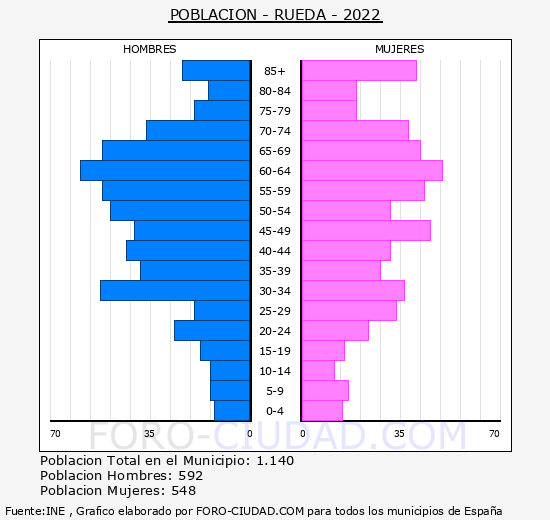 Rueda - Pirámide de población grupos quinquenales - Censo 2022