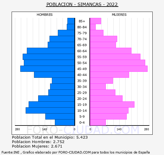 Simancas - Pirámide de población grupos quinquenales - Censo 2022