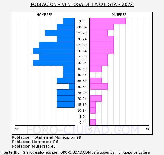 Ventosa de la Cuesta - Pirámide de población grupos quinquenales - Censo 2022