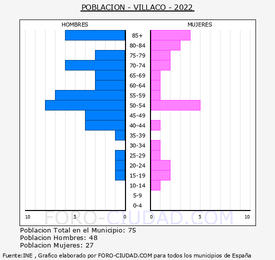 Villaco - Pirámide de población grupos quinquenales - Censo 2022