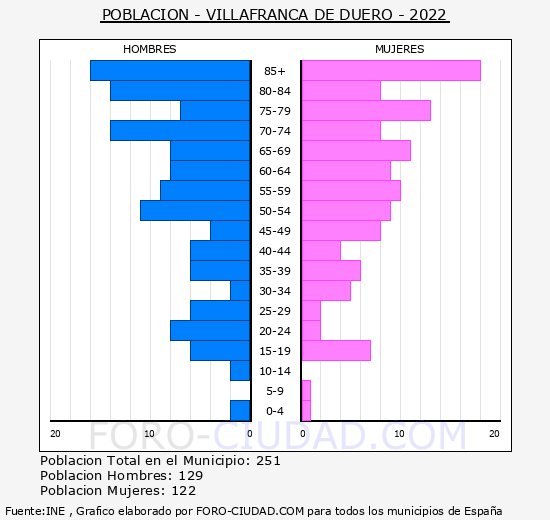 Villafranca de Duero - Pirámide de población grupos quinquenales - Censo 2022