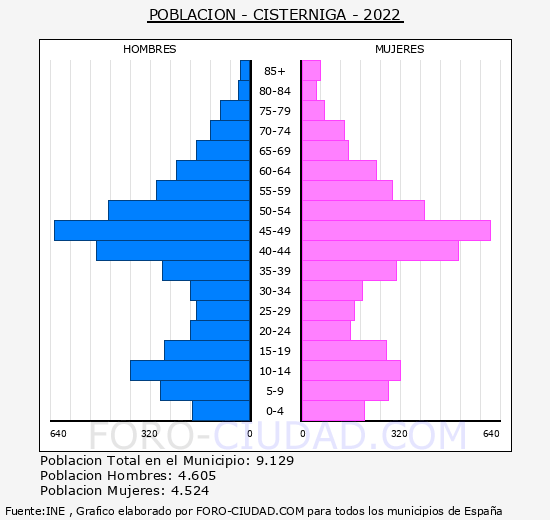 Cistérniga - Pirámide de población grupos quinquenales - Censo 2022