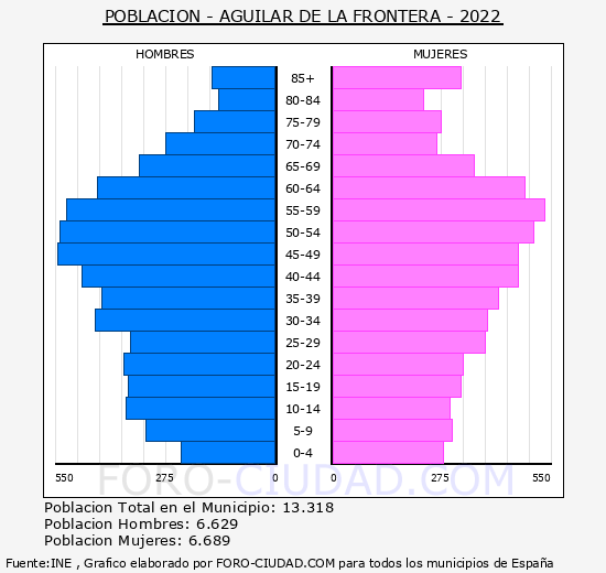 Aguilar de la Frontera - Pirámide de población grupos quinquenales - Censo 2022