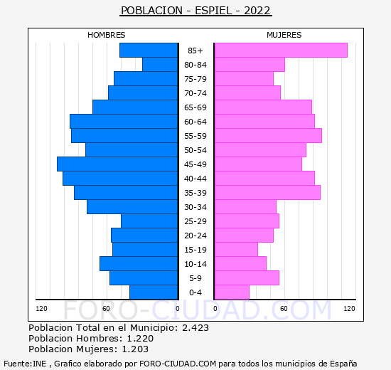Espiel - Pirámide de población grupos quinquenales - Censo 2022