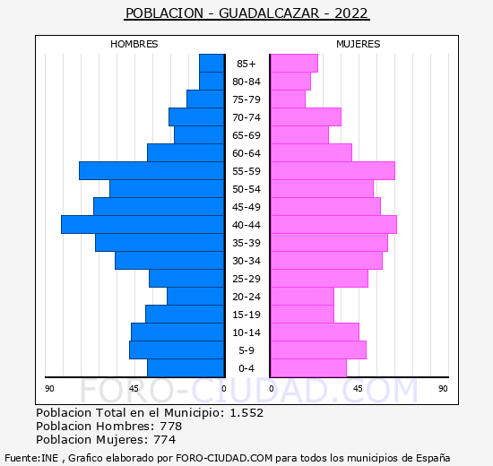 Guadalcázar - Pirámide de población grupos quinquenales - Censo 2022