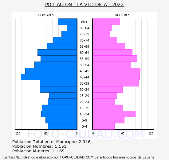 La Victoria - Pirámide de población grupos quinquenales - Censo 2022