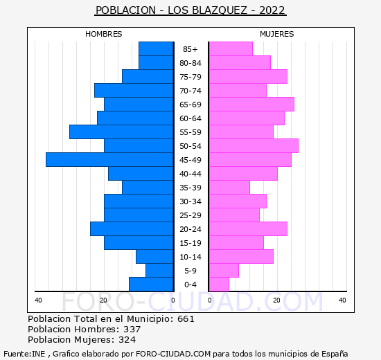 Los Blázquez - Pirámide de población grupos quinquenales - Censo 2022