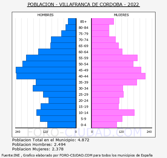 Villafranca de Córdoba - Pirámide de población grupos quinquenales - Censo 2022