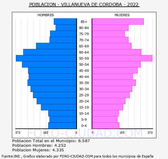 Villanueva de Córdoba - Pirámide de población grupos quinquenales - Censo 2022