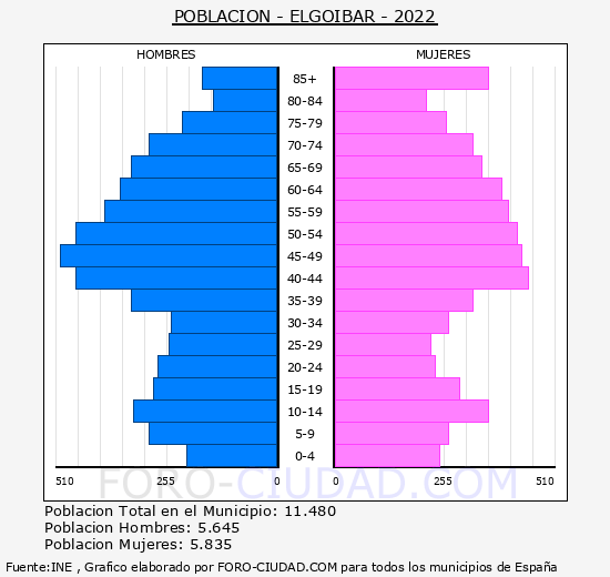 Elgoibar - Pirámide de población grupos quinquenales - Censo 2022
