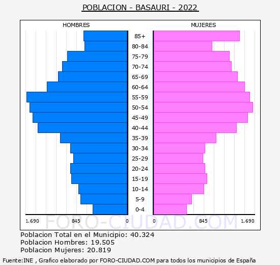 Basauri - Pirámide de población grupos quinquenales - Censo 2022