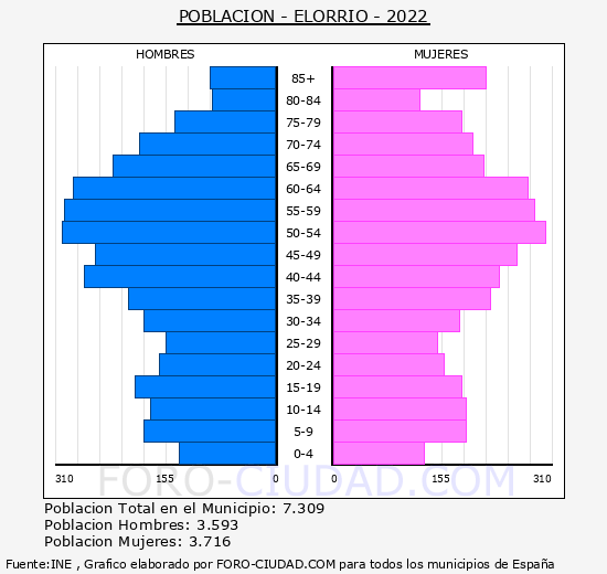 Elorrio - Pirámide de población grupos quinquenales - Censo 2022