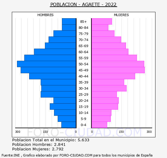Agaete - Pirámide de población grupos quinquenales - Censo 2022